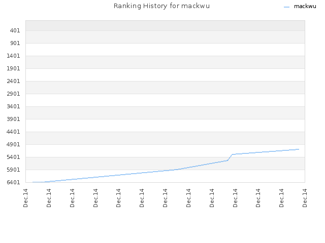 Ranking History for mackwu