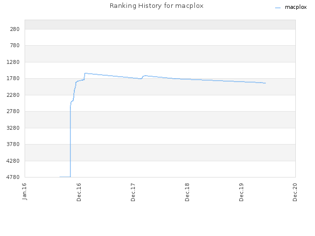 Ranking History for macplox