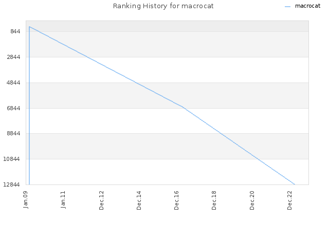 Ranking History for macrocat