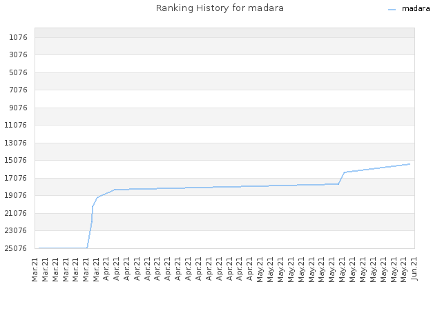 Ranking History for madara