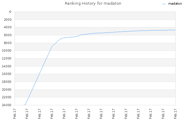 Ranking History for madaton