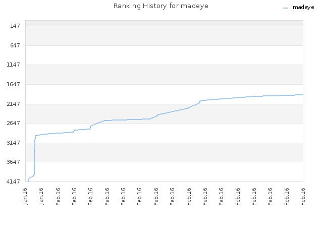 Ranking History for madeye