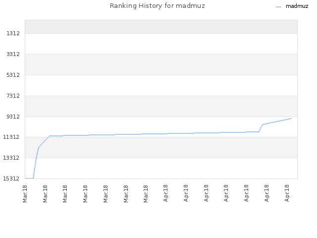 Ranking History for madmuz