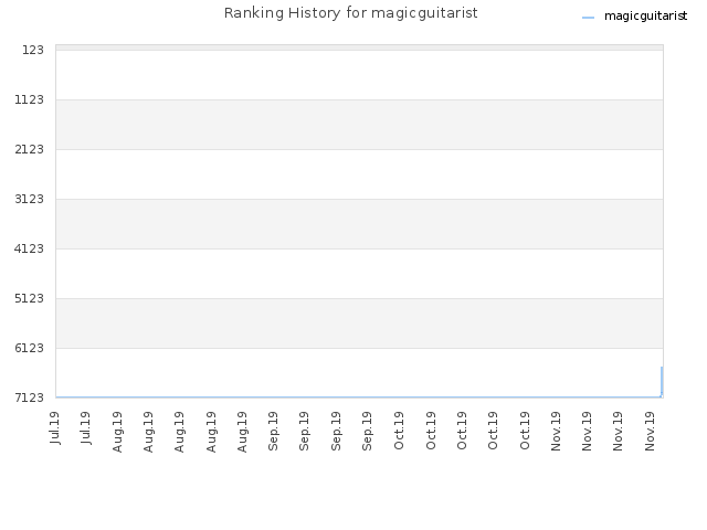 Ranking History for magicguitarist