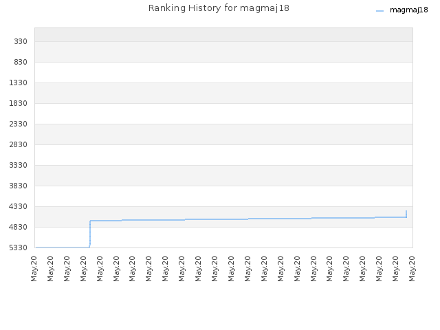 Ranking History for magmaj18