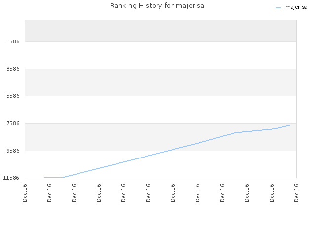 Ranking History for majerisa