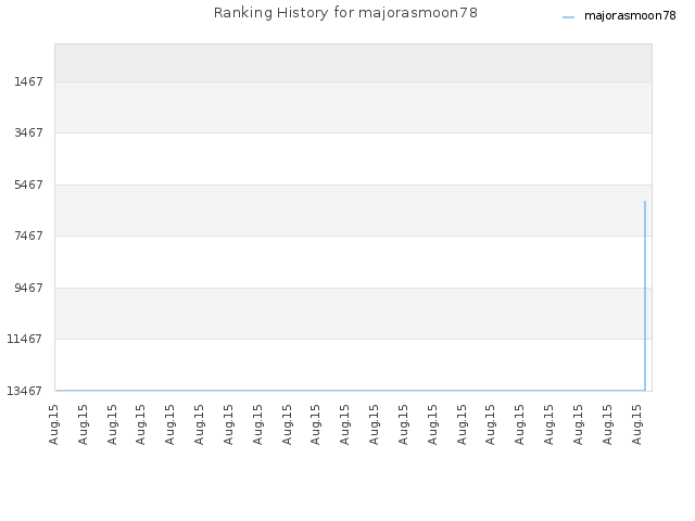 Ranking History for majorasmoon78