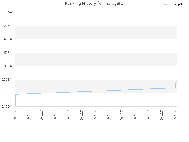 Ranking History for malagi81