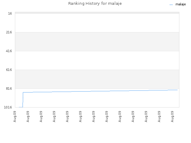 Ranking History for malaje