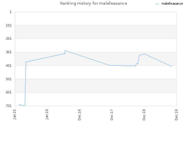 Ranking History for malefeasance