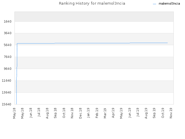 Ranking History for malemol3ncia