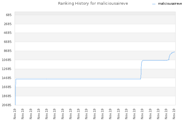 Ranking History for maliciousaireve