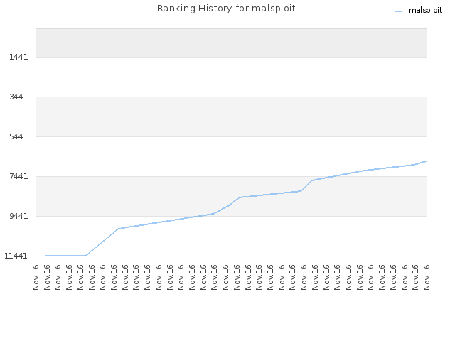 Ranking History for malsploit