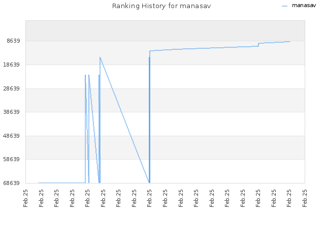 Ranking History for manasav