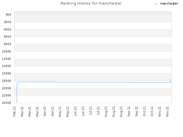 Ranking History for manchester