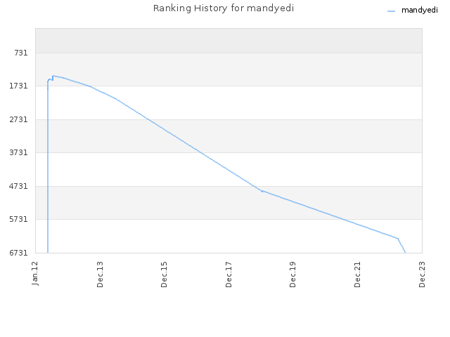 Ranking History for mandyedi