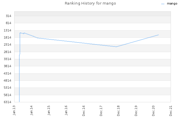 Ranking History for mango