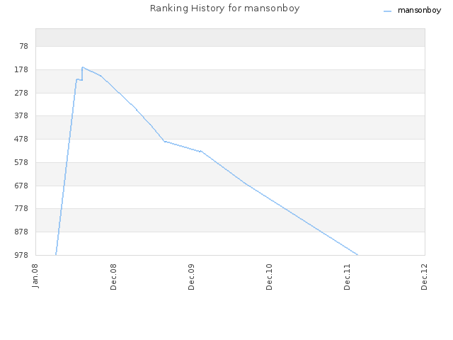 Ranking History for mansonboy