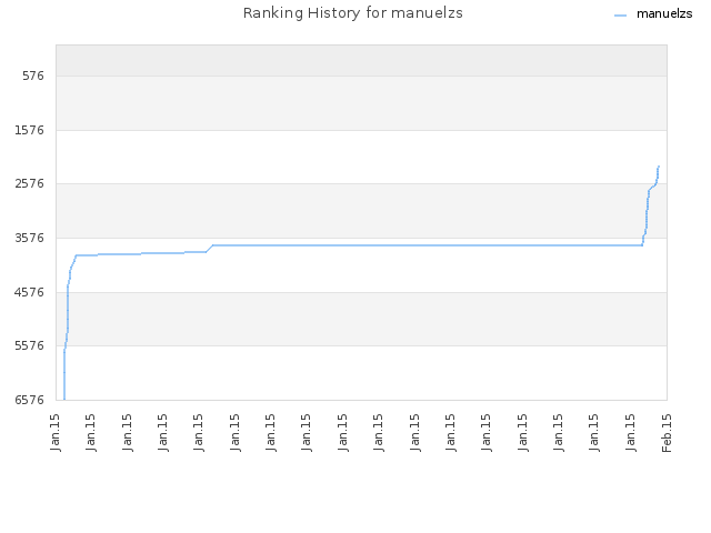 Ranking History for manuelzs