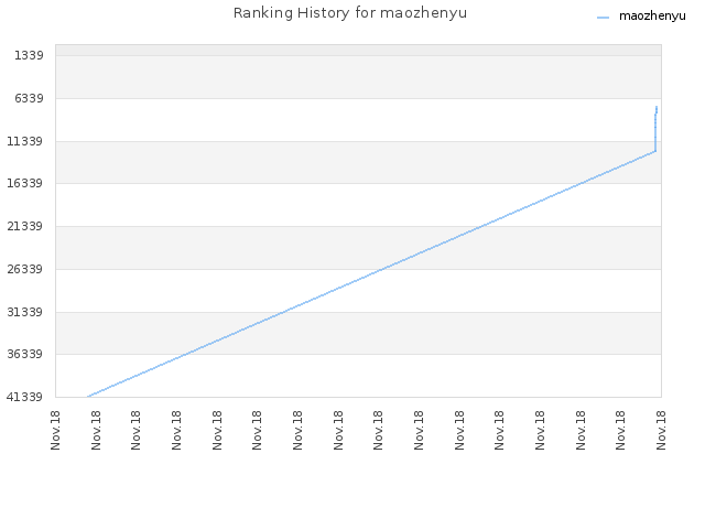 Ranking History for maozhenyu