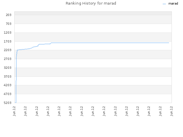 Ranking History for marad