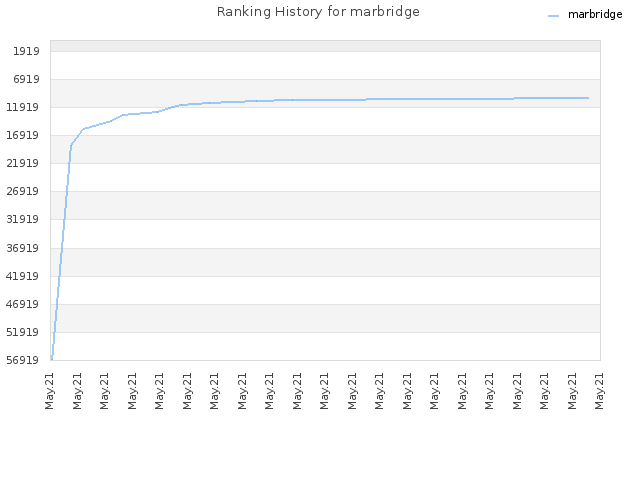 Ranking History for marbridge