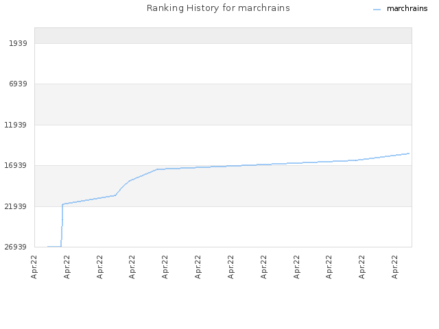 Ranking History for marchrains