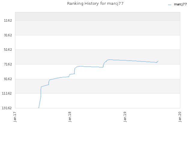 Ranking History for marcj77