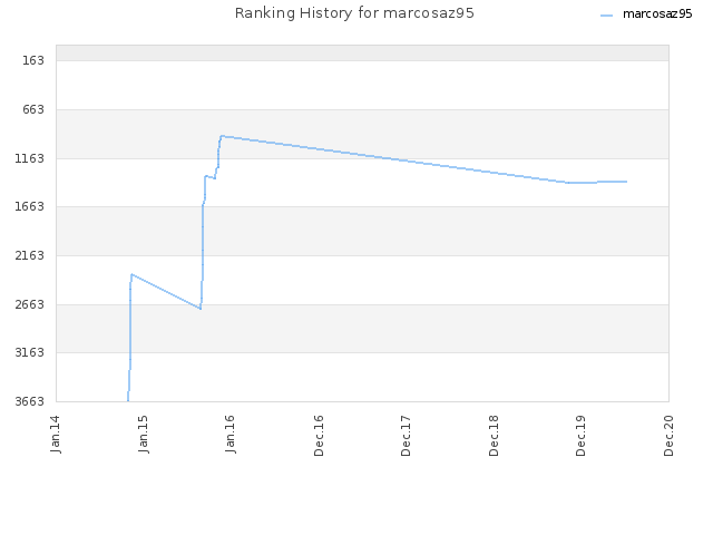 Ranking History for marcosaz95