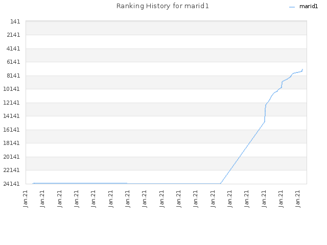 Ranking History for marid1