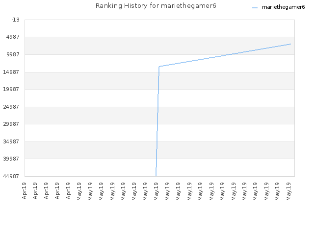 Ranking History for mariethegamer6