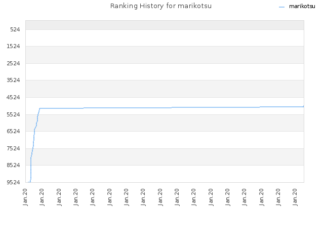 Ranking History for marikotsu