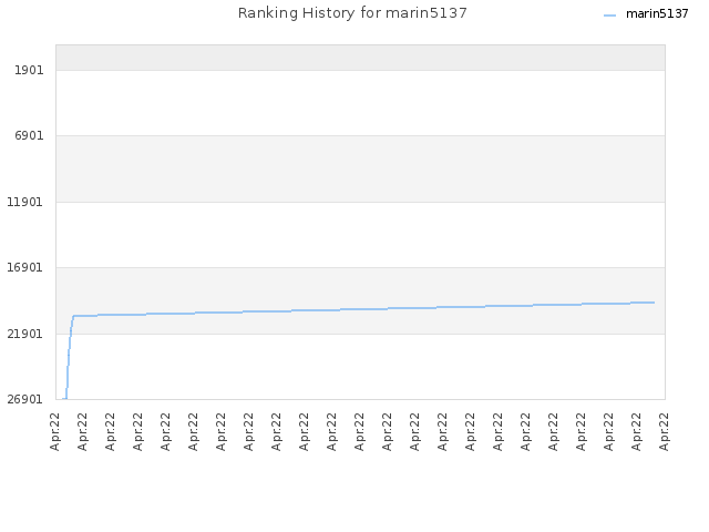 Ranking History for marin5137