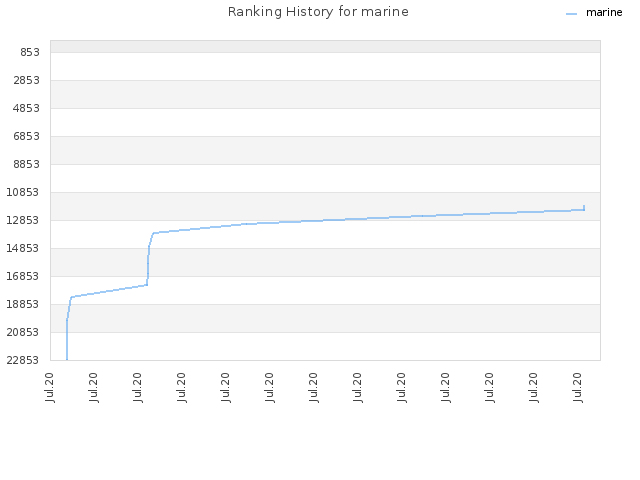 Ranking History for marine