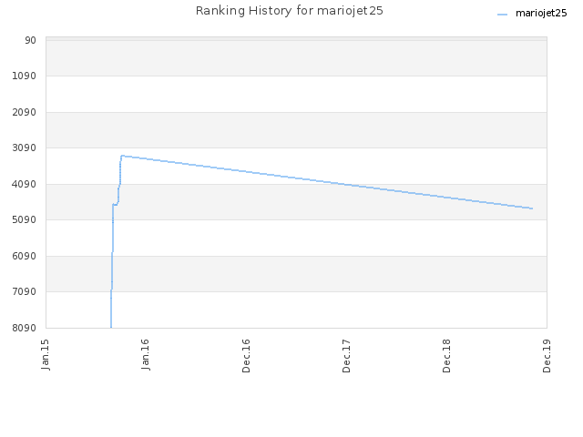 Ranking History for mariojet25