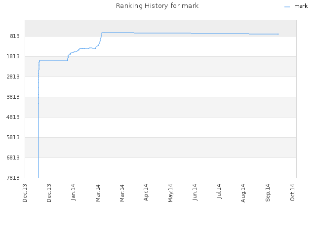 Ranking History for mark