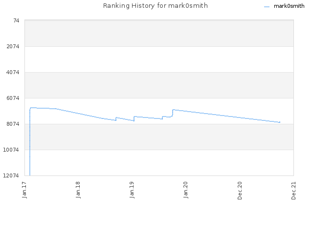 Ranking History for mark0smith