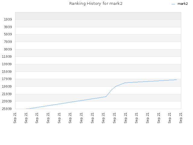 Ranking History for mark2