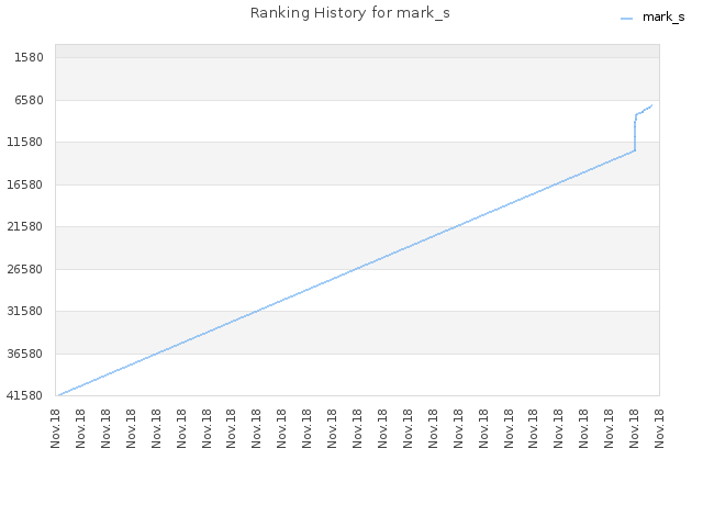 Ranking History for mark_s