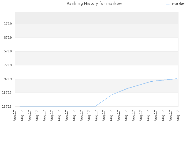 Ranking History for markbw