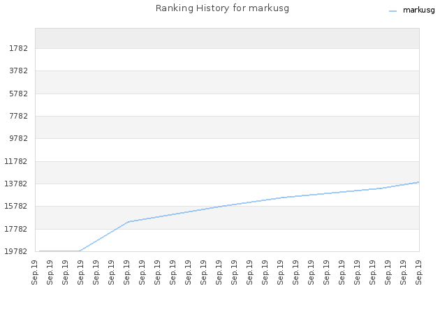 Ranking History for markusg