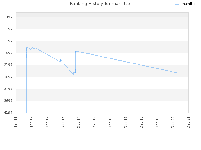 Ranking History for marnitto