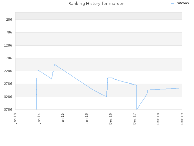 Ranking History for maroon