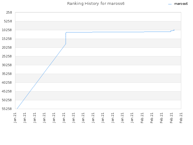 Ranking History for maross6