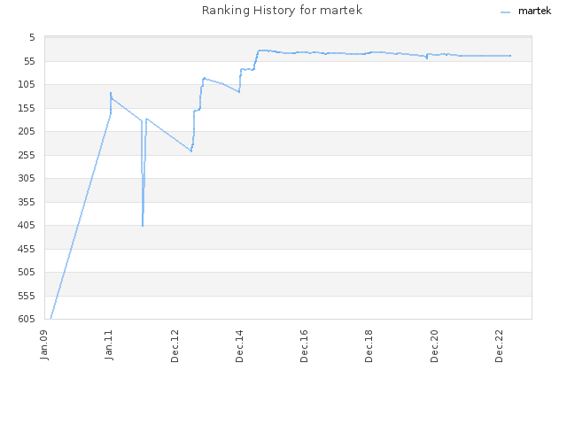 Ranking History for martek