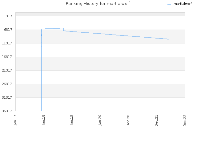 Ranking History for martialwolf