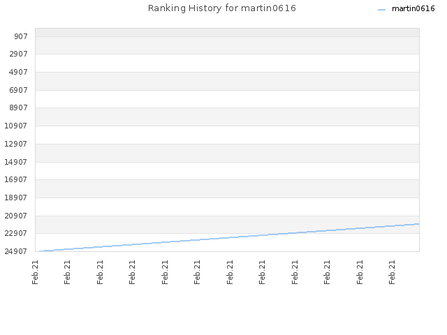 Ranking History for martin0616