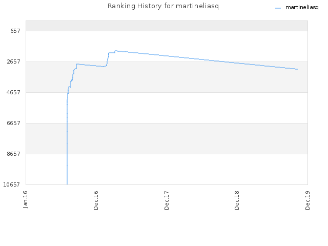 Ranking History for martineliasq