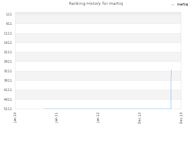 Ranking History for martisj