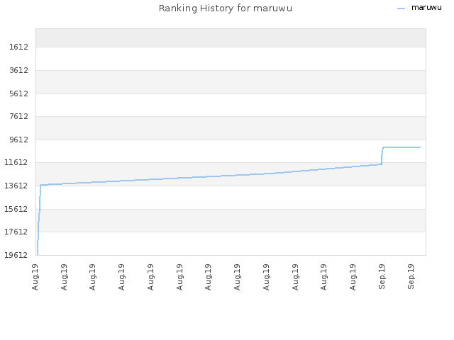 Ranking History for maruwu